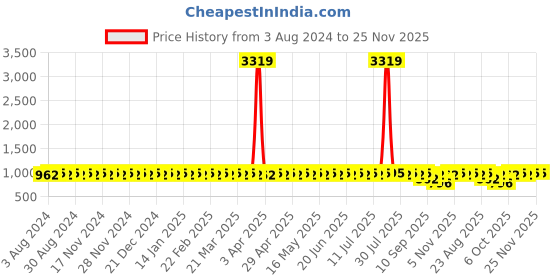 myntra.com SOJANYA Ethnic Motifs Silk Cotton Kurta sojanya Price History Graph from 3 Aug 2024 to 24 Nov 2025