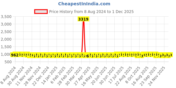 myntra.com SOJANYA Ethnic Motifs Silk Cotton Kurta sojanya Price History Graph from 8 Aug 2024 to 1 Dec 2025