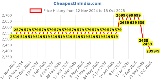 myntra.com SOJANYA Ethnic Motifs Straight Kurta & Churidar With Nehru Jacket sojanya Price History Graph from 12 Nov 2024 to 15 Oct 2025