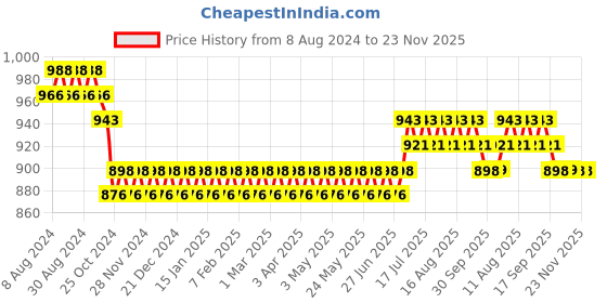 myntra.com SOJANYA Ethnic Motifs Thread Work Pure Cotton Straight Kurta sojanya Price History Graph from 8 Aug 2024 to 23 Nov 2025