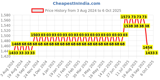 myntra.com SOJANYA Ethnic Motifs Woven Deisgn Regular Kurta With Churidar sojanya Price History Graph from 3 Aug 2024 to 4 Oct 2025