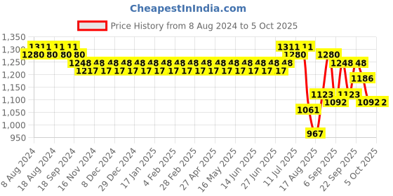 myntra.com SOJANYA  Ethnic Motifs Woven Deisgn Regular Kurta With Churidar sojanya Price History Graph from 8 Aug 2024 to 4 Oct 2025