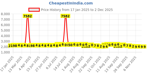 myntra.com SOJANYA Ethnic Motifs Woven design Band Collar Kurta With Churidar And Nehru Jacket sojanya Price History Graph from 17 Jan 2025 to 1 Dec 2025