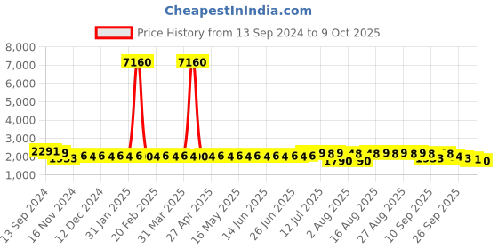 myntra.com SOJANYA Ethnic Motifs Woven Design Band Collar Kurta With Pyjamas & Nehru Jacket sojanya Price History Graph from 13 Sep 2024 to 9 Oct 2025