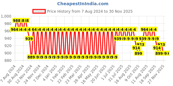 myntra.com SOJANYA Ethnic Motifs Woven Design Band Collar Long Sleeves Kurta sojanya Price History Graph from 7 Aug 2024 to 29 Nov 2025