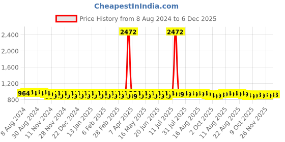 myntra.com SOJANYA Ethnic Motifs Woven Design Band Collar Long Sleeves Straight Kurta sojanya Price History Graph from 8 Aug 2024 to 6 Dec 2025