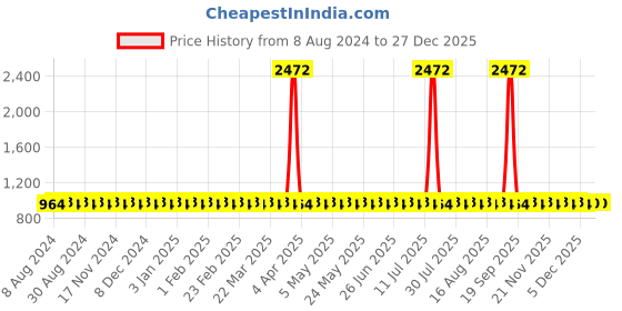 myntra.com SOJANYA Ethnic Motifs Woven Design Band Collar Straight Kurta sojanya Price History Graph from 8 Aug 2024 to 27 Dec 2025