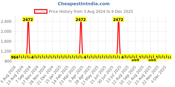 myntra.com SOJANYA Ethnic Motifs Woven Design Band Collar Straight Kurta sojanya Price History Graph from 3 Aug 2024 to 6 Dec 2025
