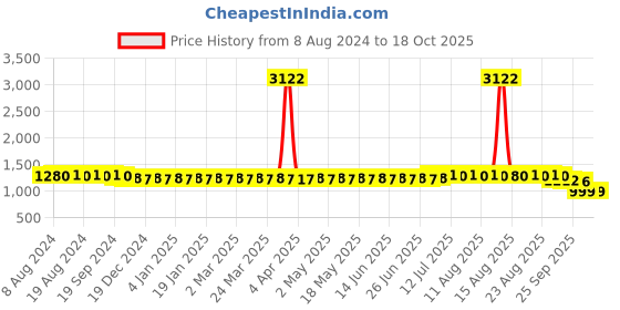 myntra.com SOJANYA Ethnic Motifs Woven Design Band Collar Straight Kurta With Churidar sojanya Price History Graph from 8 Aug 2024 to 18 Oct 2025