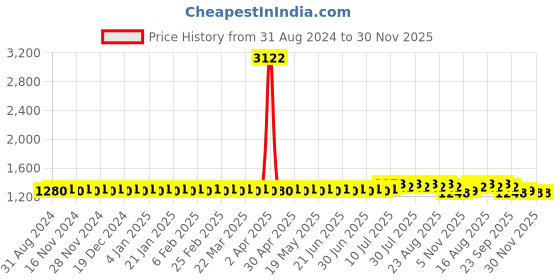 myntra.com SOJANYA Ethnic Motifs Woven Design Band Collar Straight Kurta with Churidar sojanya Price History Graph from 31 Aug 2024 to 29 Nov 2025