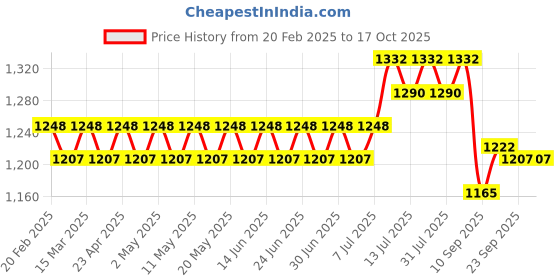 myntra.com SOJANYA Ethnic Motifs Woven Design BandCollar Straight Kurta With Pyjamas sojanya Price History Graph from 20 Feb 2025 to 17 Oct 2025