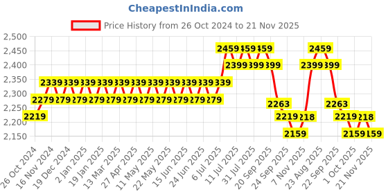 myntra.com SOJANYA Ethnic Motifs Woven Design Embroidered Straight Kurta & Churidar With Nehru Jacket sojanya Price History Graph from 26 Oct 2024 to 21 Nov 2025