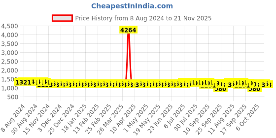 myntra.com SOJANYA Ethnic Motifs Woven Design Jacquard Mandarin Collar Straight Kurta sojanya Price History Graph from 8 Aug 2024 to 21 Nov 2025