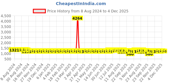 myntra.com SOJANYA Ethnic Motifs Woven Design Jacquard Mandarin Collar Straight Kurta sojanya Price History Graph from 8 Aug 2024 to 4 Dec 2025