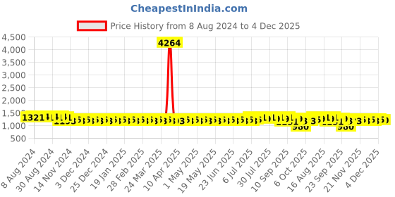 myntra.com SOJANYA Ethnic Motifs Woven Design Jacquard Mandarin Collar Straight Kurta sojanya Price History Graph from 8 Aug 2024 to 4 Dec 2025