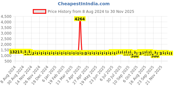 myntra.com SOJANYA Ethnic Motifs Woven Design Jacquard Mandarin Collar Straight Kurta sojanya Price History Graph from 8 Aug 2024 to 29 Nov 2025