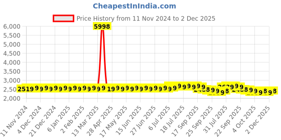myntra.com SOJANYA Ethnic Motifs Woven Design Jacquard Silk Cotton Kurta With Churidar & Nehru Jacket sojanya Price History Graph from 11 Nov 2024 to 2 Dec 2025
