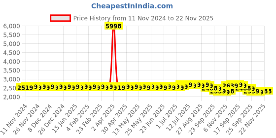 myntra.com SOJANYA Ethnic Motifs Woven Design Jacquard Silk Cotton Kurta With Churidar & Nehru Jacket sojanya Price History Graph from 11 Nov 2024 to 22 Nov 2025