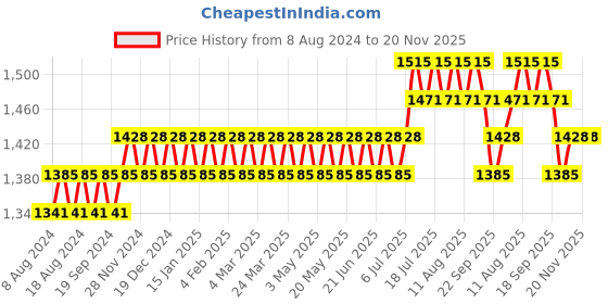 myntra.com SOJANYA Ethnic Motifs Woven Design Jacquard Silk Kurta With Churidar sojanya Price History Graph from 8 Aug 2024 to 19 Nov 2025