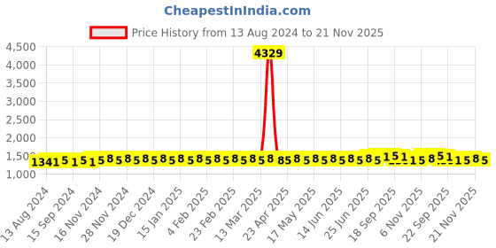 myntra.com SOJANYA Ethnic Motifs Woven Design Jacquard Silk Regular Kurta With Churidar sojanya Price History Graph from 13 Aug 2024 to 21 Nov 2025