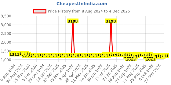 myntra.com SOJANYA Ethnic Motifs Woven Design Jacquard Straight Kurta sojanya Price History Graph from 8 Aug 2024 to 4 Dec 2025