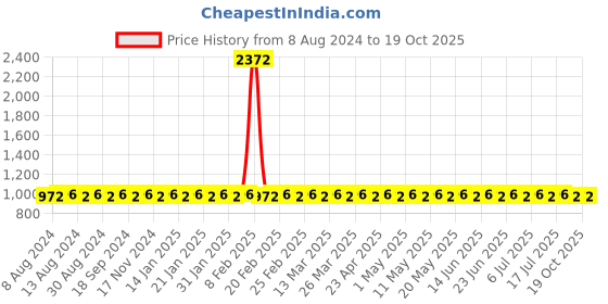 myntra.com SOJANYA Ethnic Motifs Woven Design Kurta sojanya Price History Graph from 8 Aug 2024 to 19 Oct 2025