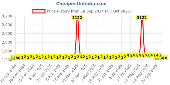 myntra.com SOJANYA Ethnic Motifs Woven Design Kurta With Churidar sojanya Price History Graph from 18 Sep 2024 to 6 Oct 2025