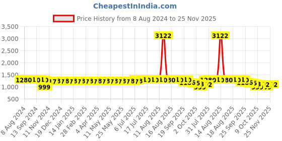 myntra.com SOJANYA Ethnic Motifs Woven Design Kurta With Churidar sojanya Price History Graph from 8 Aug 2024 to 25 Nov 2025