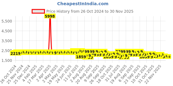 myntra.com SOJANYA Ethnic Motifs Woven Design Kurta With Churidar sojanya Price History Graph from 26 Oct 2024 to 30 Nov 2025