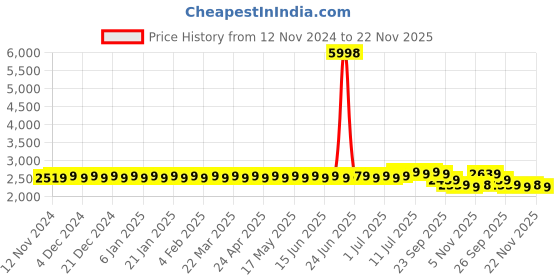 myntra.com SOJANYA Ethnic Motifs Woven Design Kurta With Churidar sojanya Price History Graph from 12 Nov 2024 to 22 Nov 2025