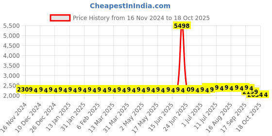 myntra.com SOJANYA Ethnic Motifs Woven Design Kurta With Churidar sojanya Price History Graph from 16 Nov 2024 to 18 Oct 2025