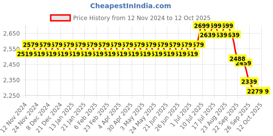 myntra.com SOJANYA Ethnic Motifs Woven Design Kurta With Churidar & Nehru Jacket sojanya Price History Graph from 12 Nov 2024 to 12 Oct 2025