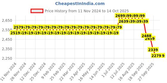 myntra.com SOJANYA Ethnic Motifs Woven Design Kurta With Churidar & Nehru Jacket sojanya Price History Graph from 11 Nov 2024 to 13 Oct 2025