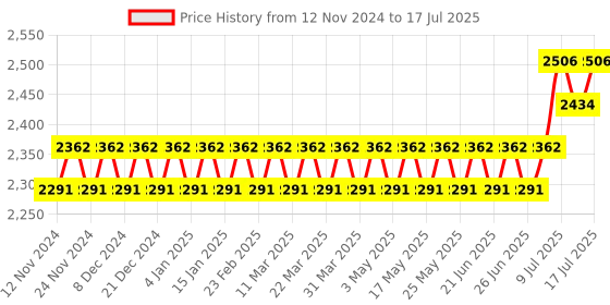 myntra.com SOJANYA Ethnic Motifs Woven Design Kurta With Pyjama & Nehru Jacket sojanya Price History Graph from 12 Nov 2024 to 17 Jul 2025