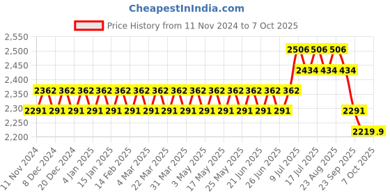 myntra.com SOJANYA Ethnic Motifs Woven Design Kurta With Pyjama & Nehru Jacket sojanya Price History Graph from 11 Nov 2024 to 7 Oct 2025