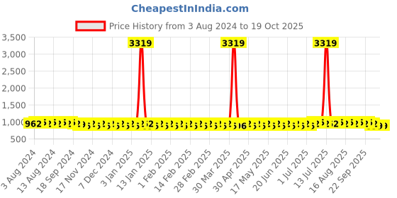 myntra.com SOJANYA Ethnic Motifs Woven Design Mandarin Collar Kurta sojanya Price History Graph from 3 Aug 2024 to 18 Oct 2025