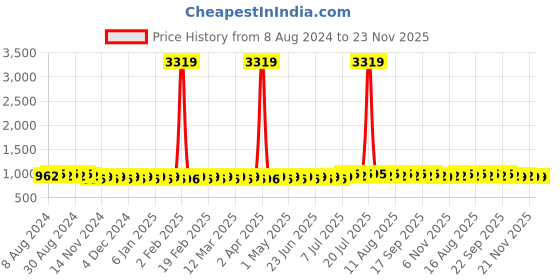 myntra.com SOJANYA Ethnic Motifs Woven Design Mandarin Collar Kurta sojanya Price History Graph from 8 Aug 2024 to 23 Nov 2025