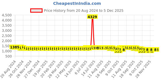 myntra.com SOJANYA Ethnic Motifs Woven Design Mandarin Collar Kurta With Churidar sojanya Price History Graph from 20 Aug 2024 to 4 Dec 2025