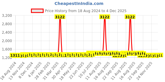 myntra.com SOJANYA Ethnic Motifs Woven Design Mandarin Collar Kurta With Churidar sojanya Price History Graph from 18 Aug 2024 to 4 Dec 2025