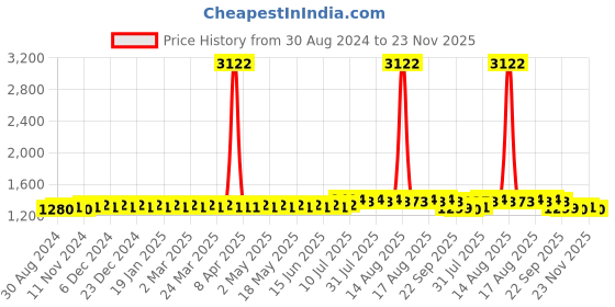 myntra.com SOJANYA Ethnic Motifs Woven Design Mandarin Collar Kurta With Churidar sojanya Price History Graph from 30 Aug 2024 to 23 Nov 2025