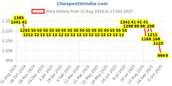 myntra.com SOJANYA Ethnic Motifs Woven Design Mandarin Collar Kurta With Churidar sojanya Price History Graph from 31 Aug 2024 to 17 Oct 2025