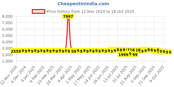 myntra.com SOJANYA Ethnic Motifs Woven Design Mandarin Collar Kurta With Churidar & Nehru jacket sojanya Price History Graph from 12 Nov 2024 to 17 Oct 2025