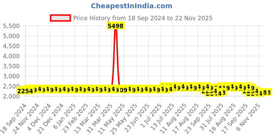 myntra.com SOJANYA Ethnic Motifs Woven Design Mandarin Collar Kurta With Churidar & Nehrujacket sojanya Price History Graph from 18 Sep 2024 to 22 Nov 2025