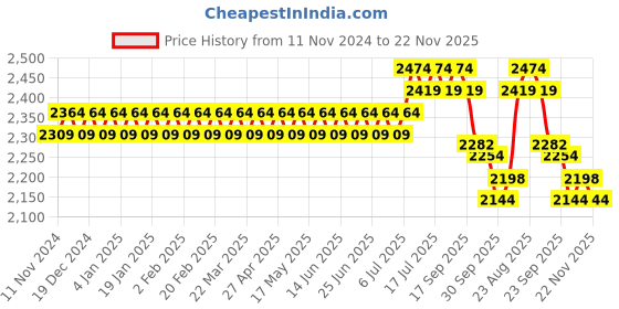 myntra.com SOJANYA Ethnic Motifs Woven Design Mandarin Collar Kurta With Churidar & Nehrujacket sojanya Price History Graph from 11 Nov 2024 to 22 Nov 2025