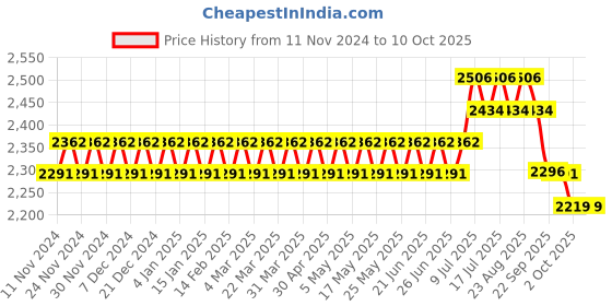 myntra.com SOJANYA Ethnic Motifs Woven Design Mandarin Collar Kurta With Pyjamas & Nehru Jacket sojanya Price History Graph from 11 Nov 2024 to 9 Oct 2025
