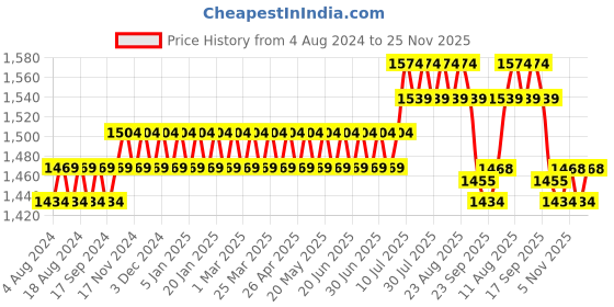 myntra.com SOJANYA Ethnic Motifs Woven Design Mandarin Collar Nehru Jackets sojanya Price History Graph from 4 Aug 2024 to 25 Nov 2025