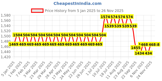 myntra.com SOJANYA Ethnic Motifs Woven Design Mandarin Collar Nehru Jackets sojanya Price History Graph from 5 Jan 2025 to 24 Nov 2025