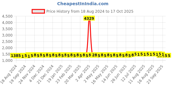 myntra.com SOJANYA Ethnic Motifs Woven Design Mandarin Collar Regular Kurta With Churidar sojanya Price History Graph from 18 Aug 2024 to 16 Oct 2025