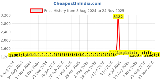 myntra.com SOJANYA Ethnic Motifs Woven Design Mandarin Collar Thread Work Straight Kurta sojanya Price History Graph from 8 Aug 2024 to 24 Nov 2025