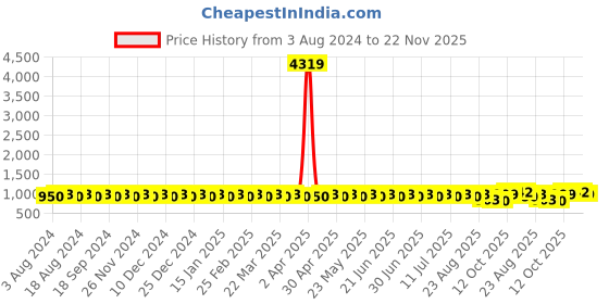 myntra.com SOJANYA Ethnic Motifs Woven Design Pure Cotton Kurta with Churidar sojanya Price History Graph from 3 Aug 2024 to 22 Nov 2025